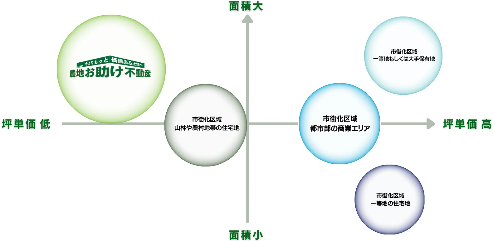 農地お助け不動産のポジショニングマップ